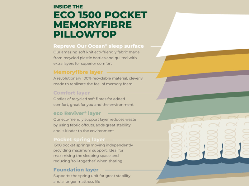 Eco 1500 Pocket Memoryfibre Pillowtop - image 6