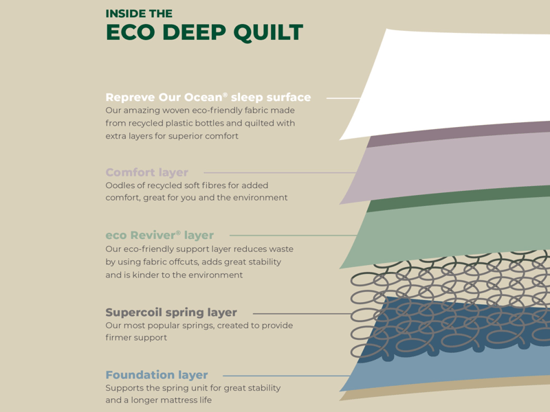 Eco Deep Quilt Comfort - image 6