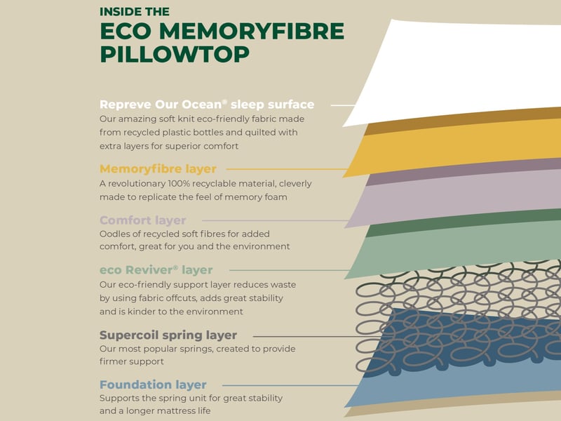 Eco Memoryfibre Pillowtop - image 6