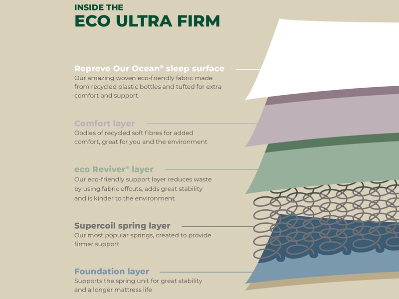Eco Ultra Firm - image 6