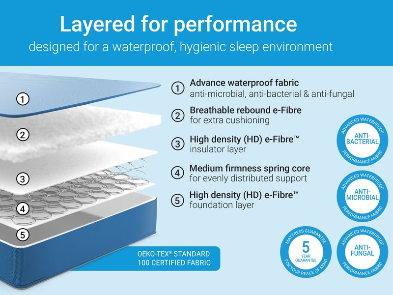 Jay Be Simply Kids Waterproof Anti-Microbial Foam Free Sprung Mattress - image 4
