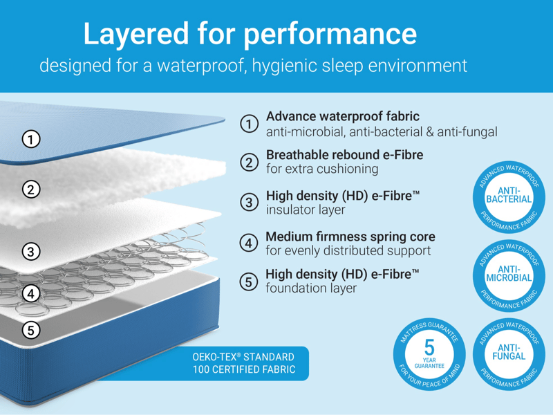 Simply Kids Waterproof Anti-Microbial Foam Free Sprung - image 4