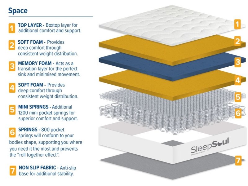 SleepSoul Space 2000 Mattress - image 6