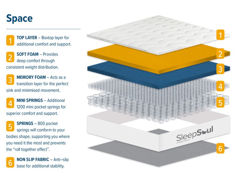 SleepSoul Space 2000 Mattress - image 3