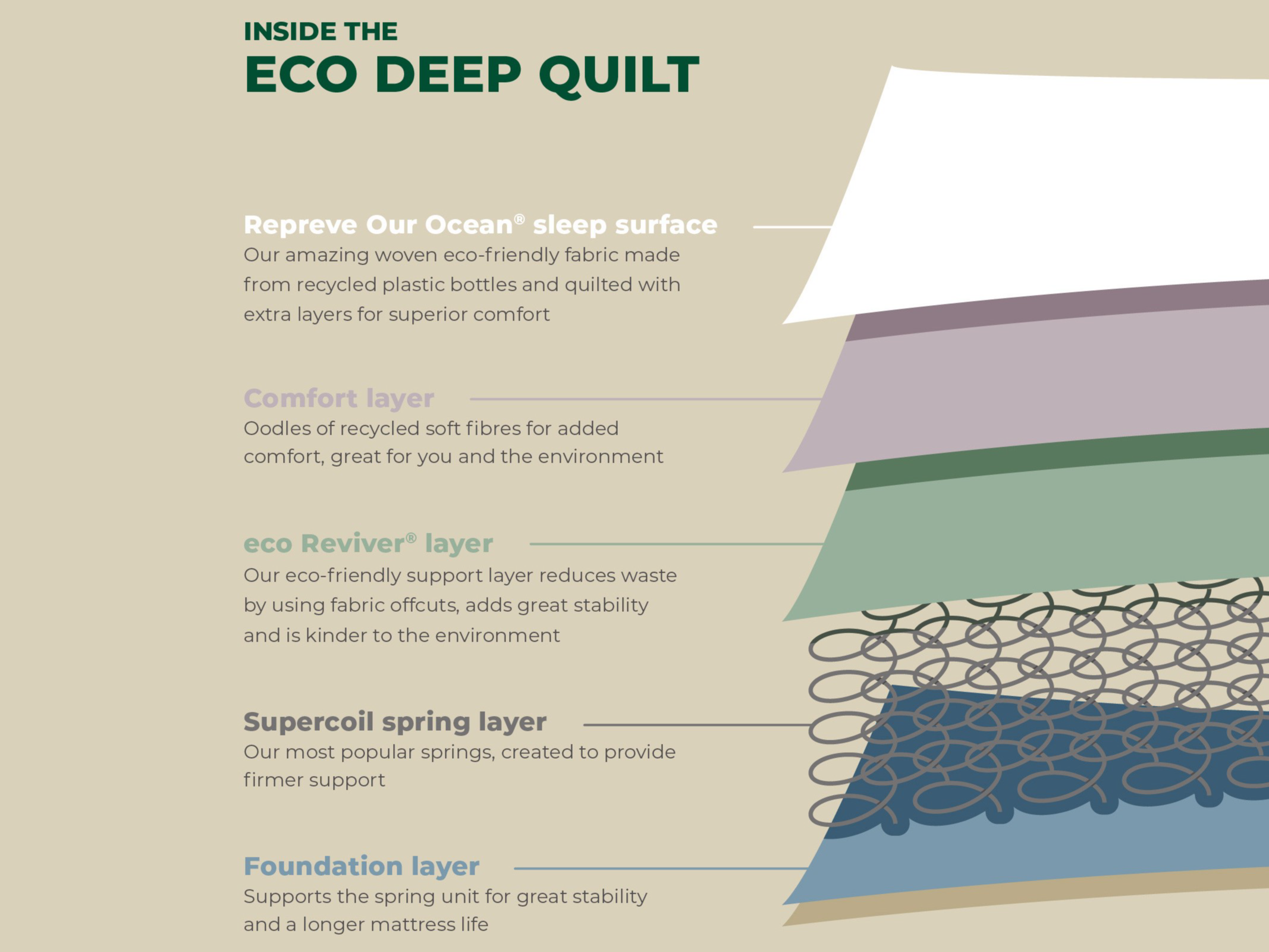 AirSprung Eco Deep Quilt Comfort Mattress at Mattressman